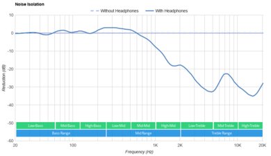 SteelSeries Arctis Nova 3 Noise Isolation