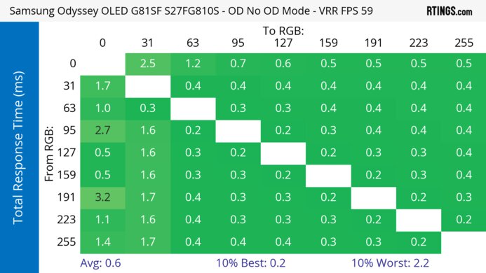 Samsung Odyssey OLED G81SF S27FG810S 60Hz Total Response Heatmap