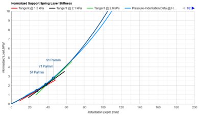 Stearns & Foster Lux Estate Support Layer Firmness