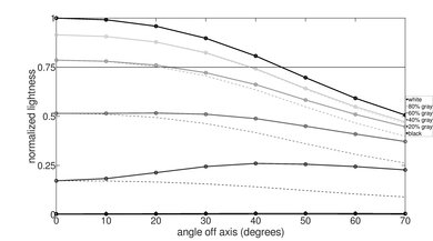 TCL 1 Series/D100 Lightness Graph