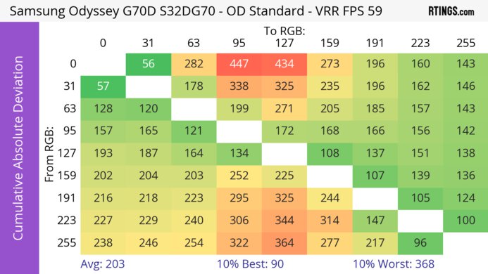Samsung Odyssey G70D S32DG70 CAD Heatmap 60Hz