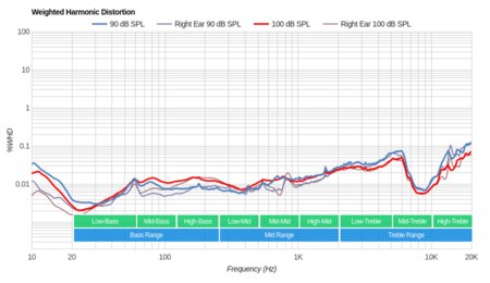Diskin DH3 Wireless Weighted Harmonic Distortion