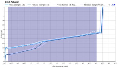 Kailh Speed Silver Keystroke Data Used For Smoothness	