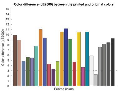 Epson EcoTank ET-2980 Color dE Graph