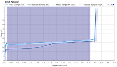 HMX Cheese Keystroke Data Used For Smoothness	