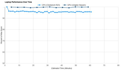 Lenovo ThinkPad X9 15 Aura Edition (2025) Performance Over Time Graph