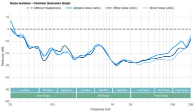Technics EAH-AZ80 Noise Isolation - Common Scenarios Graph