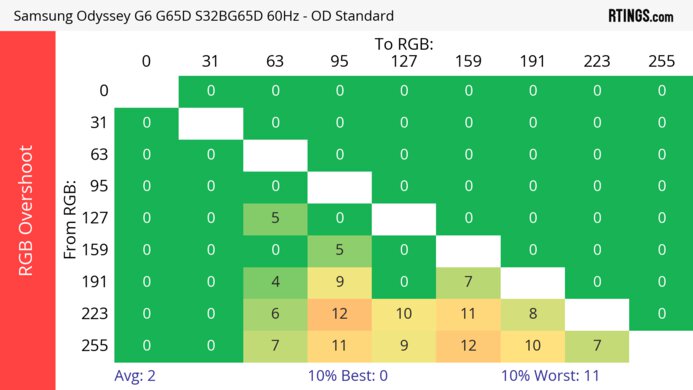 Samsung Odyssey G65D S32BG65D 60Hz RGB Overshoot Heatmap