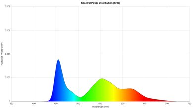 Sony BRAVIA 8 OLED Spectral Power Distribution