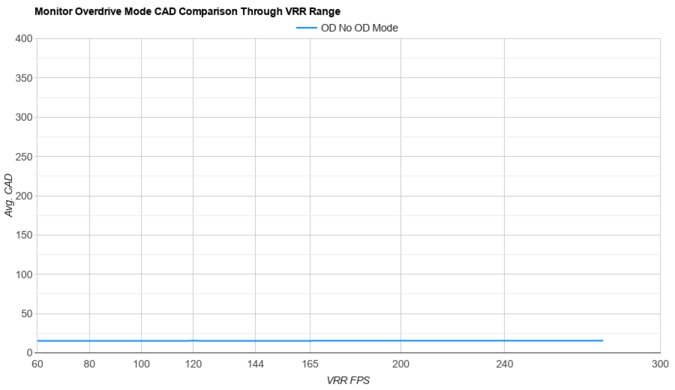 LG 27GX700A-B OD Mode CAD Comparison