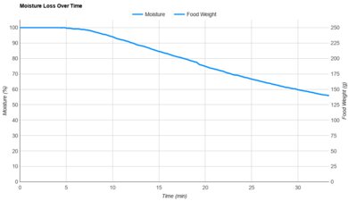 Black+Decker ID1901-1BDC Moisture Loss Over Time