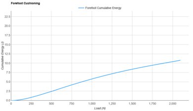 PUMA Magnify NITRO 3 Forefoot Cushioning