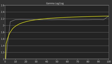 Apple MacBook Pro 16 (2019) Gamma Curve Screencap