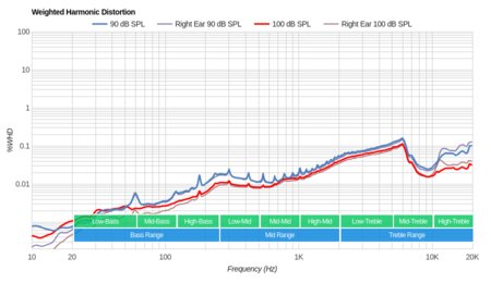 Anker SoundCore Spirit X Wireless Weighted Harmonic Distortion