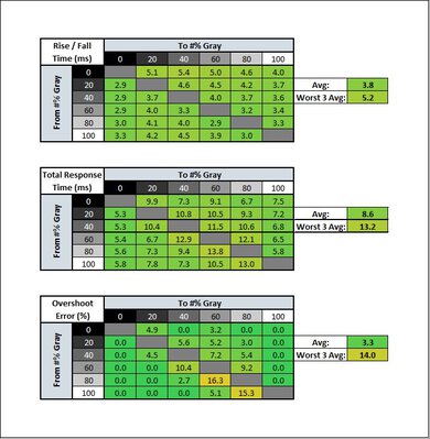 ASUS ROG Swift PG27UQR Response Time Table