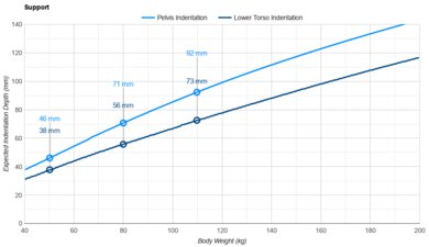 Saatva Rx Pelvis Indentation vs. Body Weight