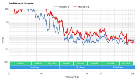 Vizio E Series 2017 Total Harmonic Distortion