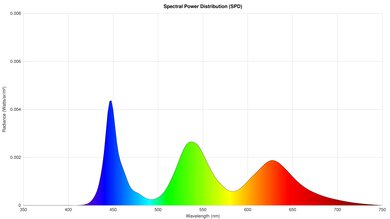 Samsung Q7F 2025 Spectral Power Distribution