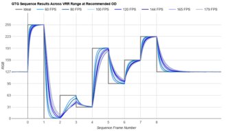 Dell Alienware AW3225DM Fast GTG Sequence