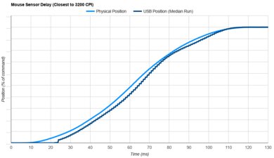 GLORIOUS Model D 2 Wireless Sensor Latency Transition Graph