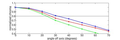 Toshiba Fire TV 2019 Chroma Graph