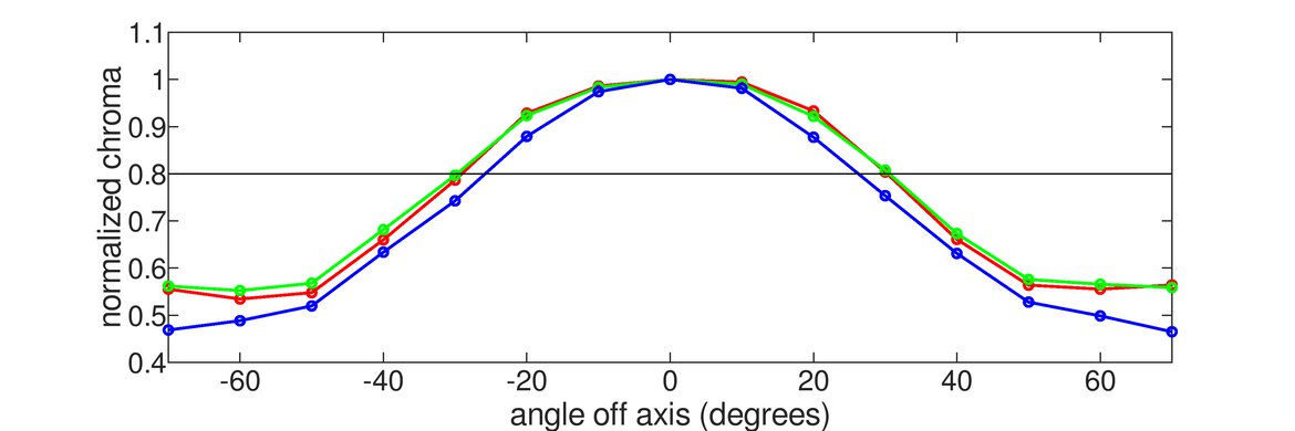 AOC CQ27G2 Vertical Chroma Graph