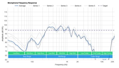 Cambridge Audio Melomania 1+ True Wireless Microphone Frequency Response