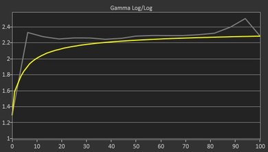 Samsung CHG70 Pre Gamma Curve Picture