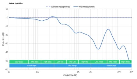 Panasonic ErgoFit RP-HJE120 Noise Isolation