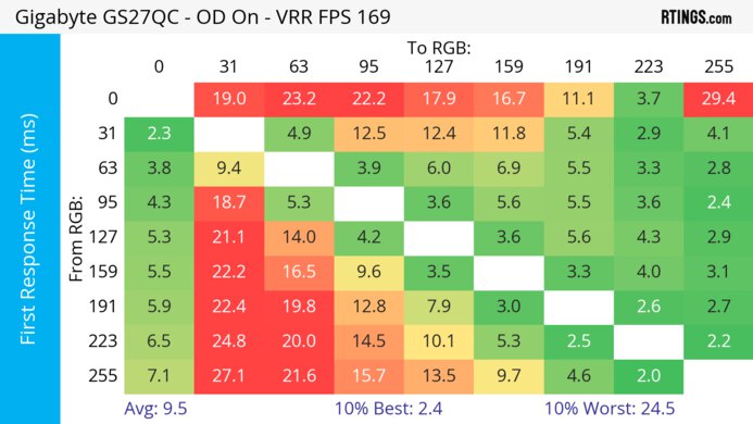 Gigabyte GS27QC Heatmap First Response