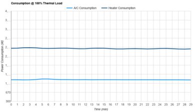 Midea MAW12HV1CWT Consumption @ 100% Thermal Load