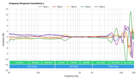 Sony WH-CH500 Wireless Consistency L