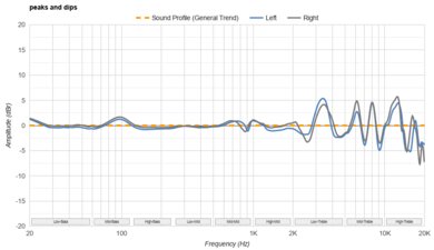 Noble FoKus Apollo Peaks/Dips Graph