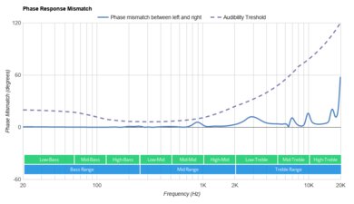 Anker Soundcore Life Dot 2 Truly Wireless Phase Response Mismatch
