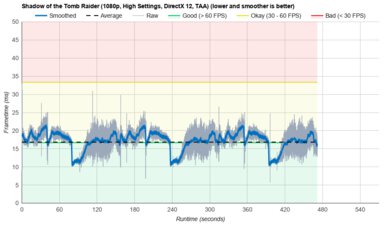 Apple MacBook Pro 14 (M2, 2023) SOTTR Graph