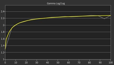 LG 34UC79G-B Post Gamma Curve Picture