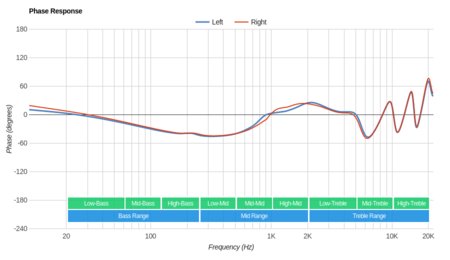 Beats urBeats Earphones Phase Response