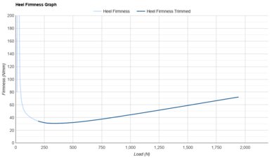 Salomon S/LAB Phantasm 3 Heel Firmness Graph