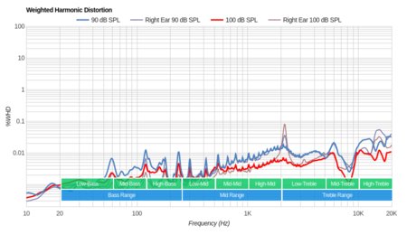 MEE audio M6 PRO Weighted Harmonic Distortion