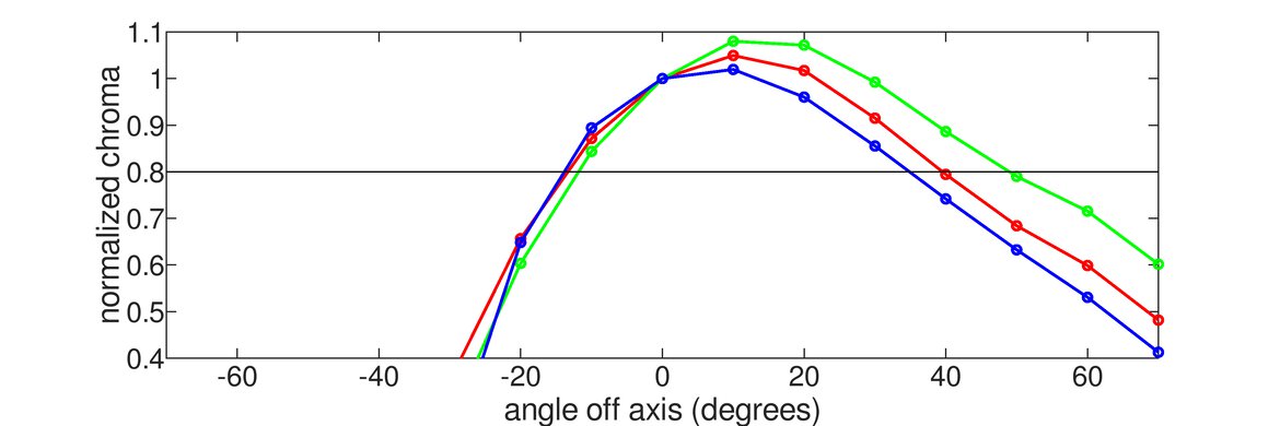 ASUS ROG Swift Pro PG248QP Vertical Chroma Graph