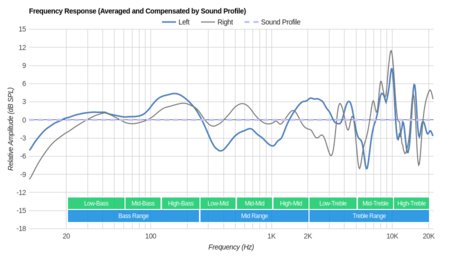 Logitech G Pro Gaming Headset Peaks/Dips Graph