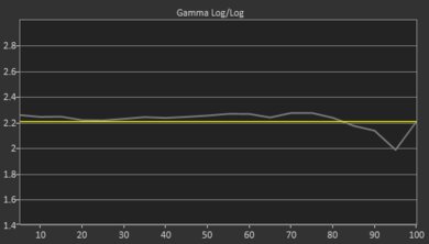 Samsung QN85D/QN85DD QLED Pre Gamma Curve Picture