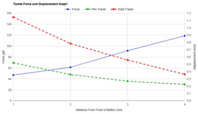 Corsair DARKSTAR WIRELESS Force/Distances Graph