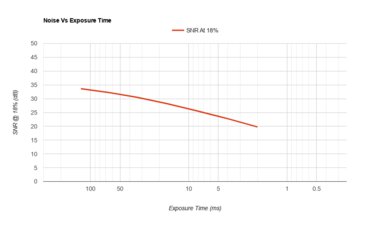 Fujifilm X-T30 Noise Vs Exposure Time
