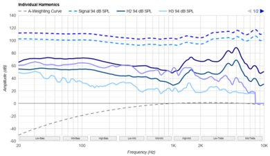 Sony WH-1000XM4 Wireless Harmonics Levels