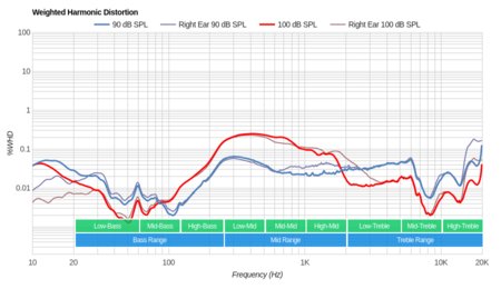 Google Pixel Buds 2017 Wireless Weighted Harmonic Distortion