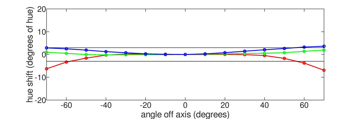 LG 34GK950F-B Horizontal Hue Graph