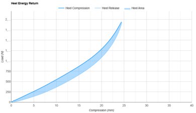 adidas Ultraboost 5X Heel Energy Return