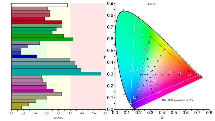 Samsung Odyssey G51C S27CG51 Rec. 2020 Color Gamut Picture