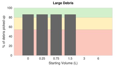 BISSELL PowerForce Helix Low Carpet Large Debris Graph